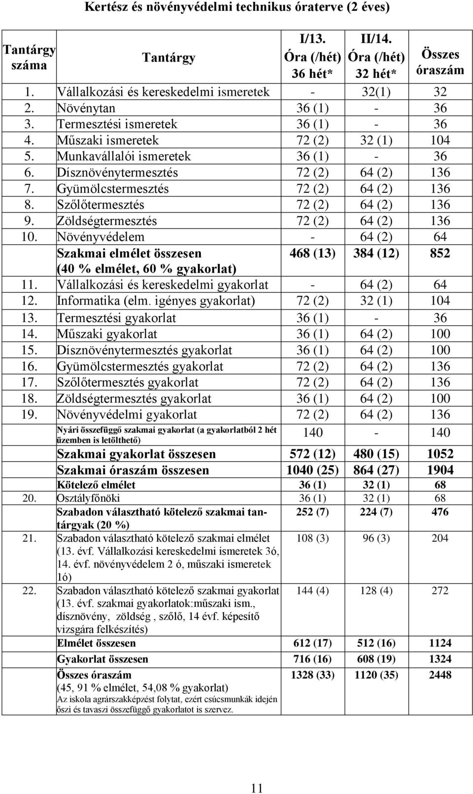 Gyümölcstermesztés 72 (2) 64 (2) 136 8. Szőlőtermesztés 72 (2) 64 (2) 136 9. Zöldségtermesztés 72 (2) 64 (2) 136 10.