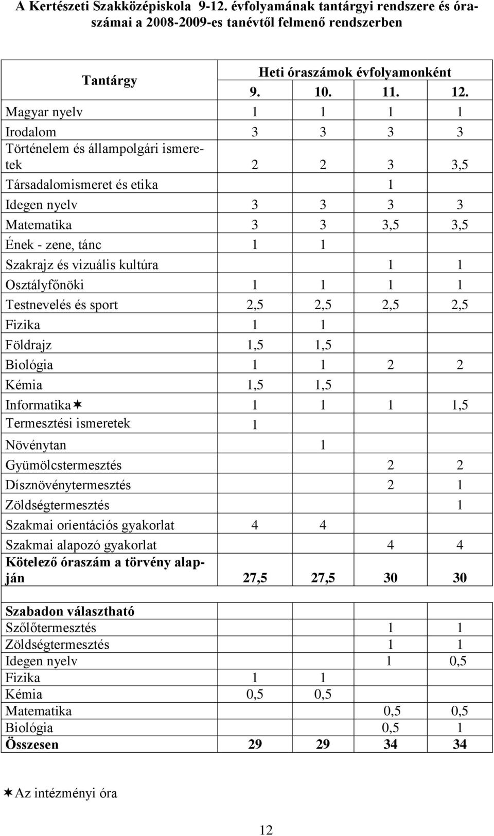 vizuális kultúra 1 1 Osztályfőnöki 1 1 1 1 Testnevelés és sport 2,5 2,5 2,5 2,5 Fizika 1 1 Földrajz 1,5 1,5 Biológia 1 1 2 2 Kémia 1,5 1,5 Informatika 1 1 1 1,5 Termesztési ismeretek 1 Növénytan 1