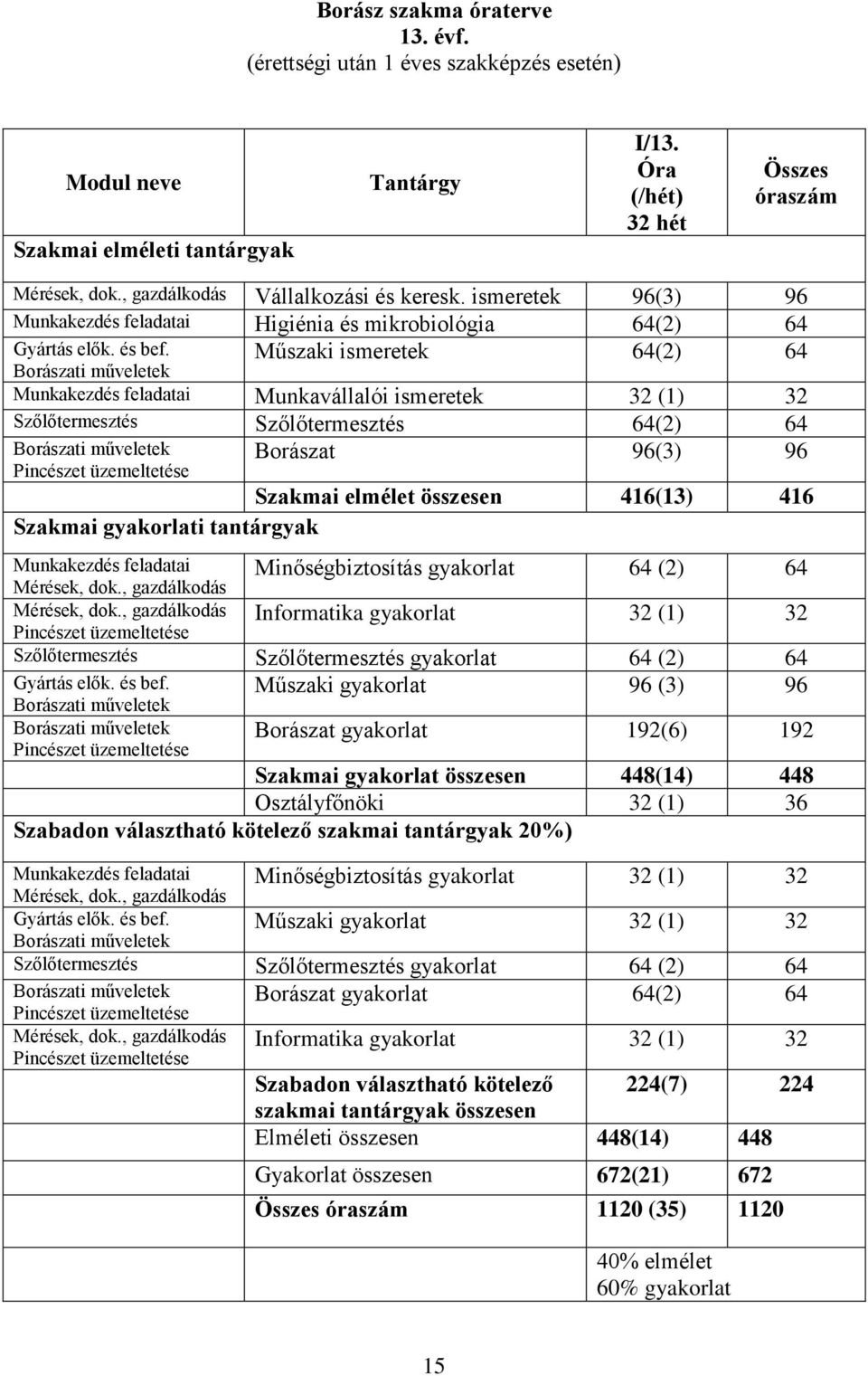 Műszaki ismeretek 64(2) 64 Borászati műveletek Munkakezdés feladatai Munkavállalói ismeretek 32 (1) 32 Szőlőtermesztés Szőlőtermesztés 64(2) 64 Borászat 96(3) 96 Borászati műveletek Pincészet