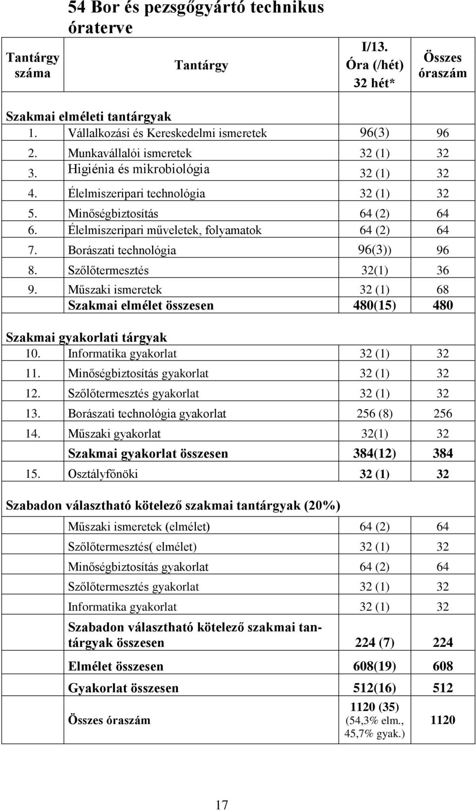 Borászati technológia 96(3)) 96 8. Szőlőtermesztés 32(1) 36 9. Műszaki ismeretek 32 (1) 68 Szakmai elmélet összesen 480(15) 480 Szakmai gyakorlati tárgyak 10. Informatika gyakorlat 32 (1) 32 11.