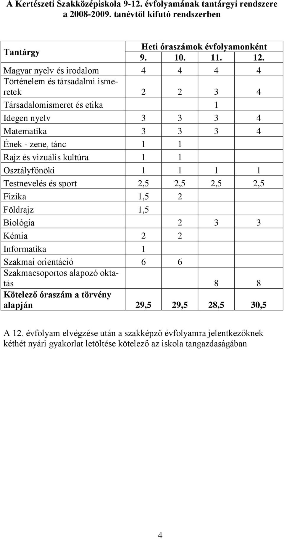 kultúra 1 1 Osztályfőnöki 1 1 1 1 Testnevelés és sport 2,5 2,5 2,5 2,5 Fizika 1,5 2 Földrajz 1,5 Biológia 2 3 3 Kémia 2 2 Informatika 1 Szakmai orientáció 6 6 Szakmacsoportos alapozó