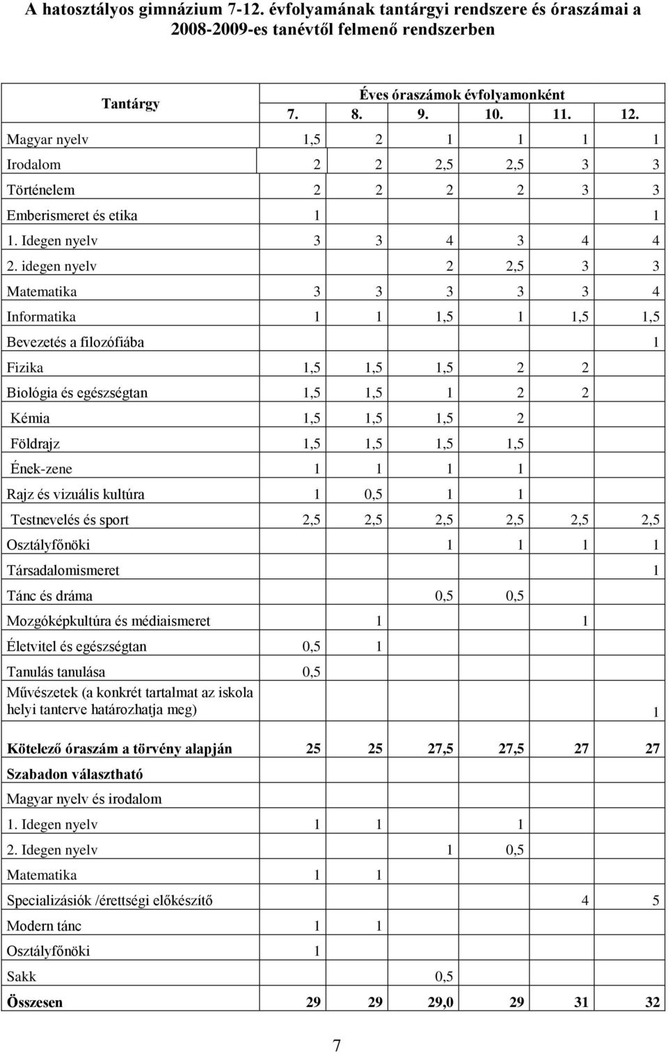 idegen nyelv 2 2,5 3 3 Matematika 3 3 3 3 3 4 Informatika 1 1 1,5 1 1,5 1,5 Bevezetés a filozófiába 1 Fizika 1,5 1,5 1,5 2 2 Biológia és egészségtan 1,5 1,5 1 2 2 Kémia 1,5 1,5 1,5 2 Földrajz 1,5 1,5