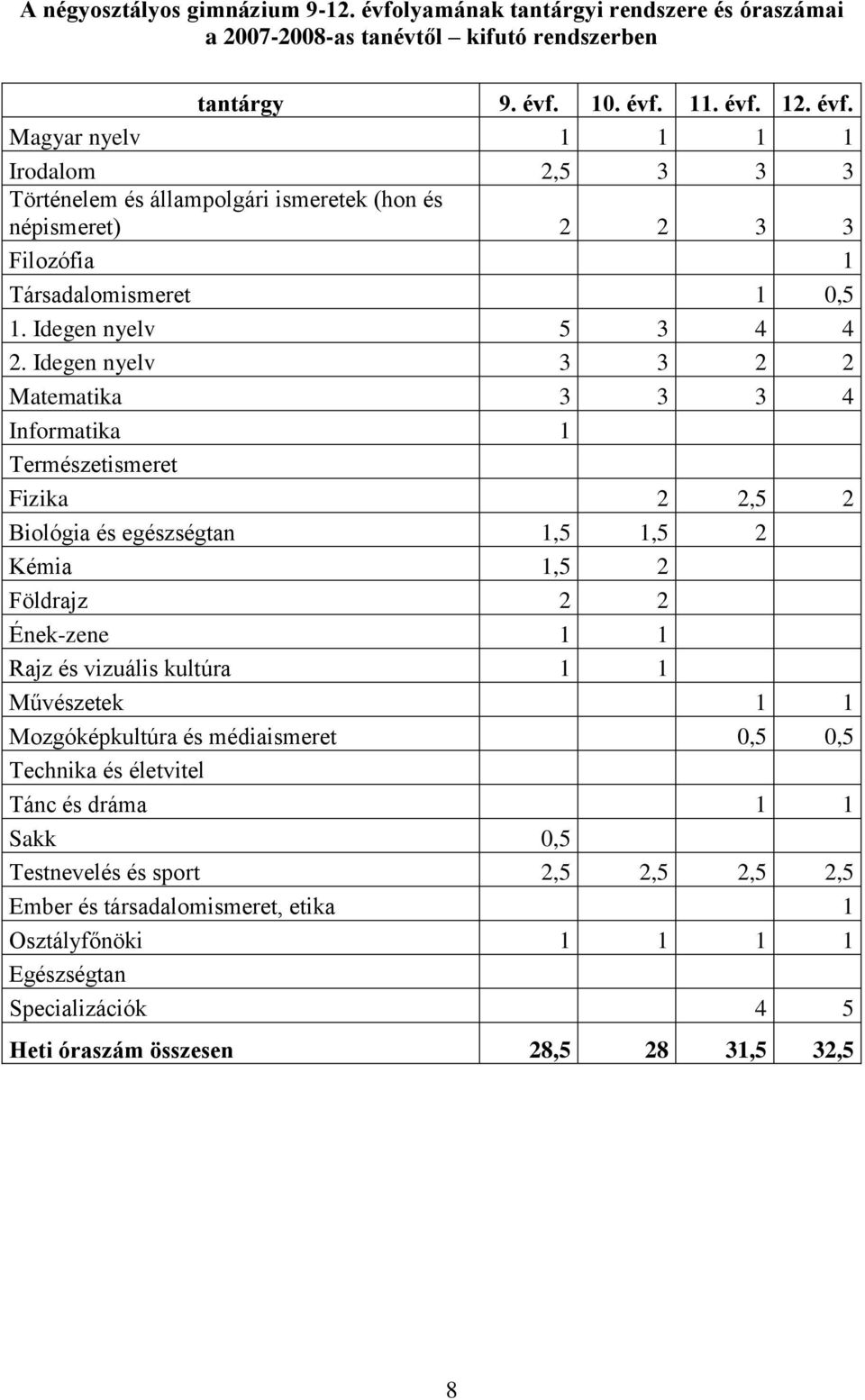 Idegen nyelv 3 3 2 2 Matematika 3 3 3 4 Informatika 1 Természetismeret Fizika 2 2,5 2 Biológia és egészségtan 1,5 1,5 2 Kémia 1,5 2 Földrajz 2 2 Ének-zene 1 1 Rajz és vizuális kultúra 1 1