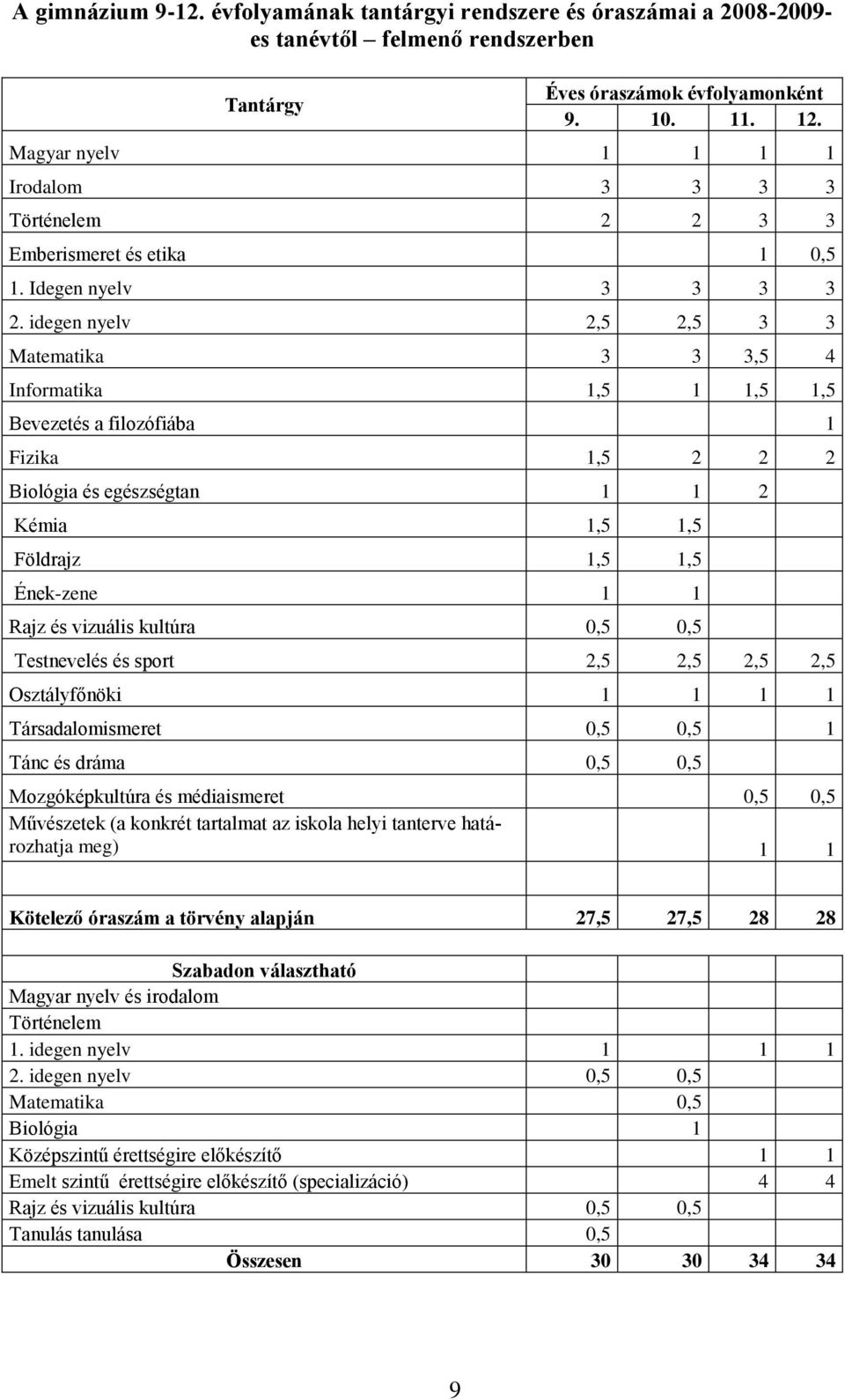 idegen nyelv 2,5 2,5 3 3 Matematika 3 3 3,5 4 Informatika 1,5 1 1,5 1,5 Bevezetés a filozófiába 1 Fizika 1,5 2 2 2 Biológia és egészségtan 1 1 2 Kémia 1,5 1,5 Földrajz 1,5 1,5 Ének-zene 1 1 Rajz és