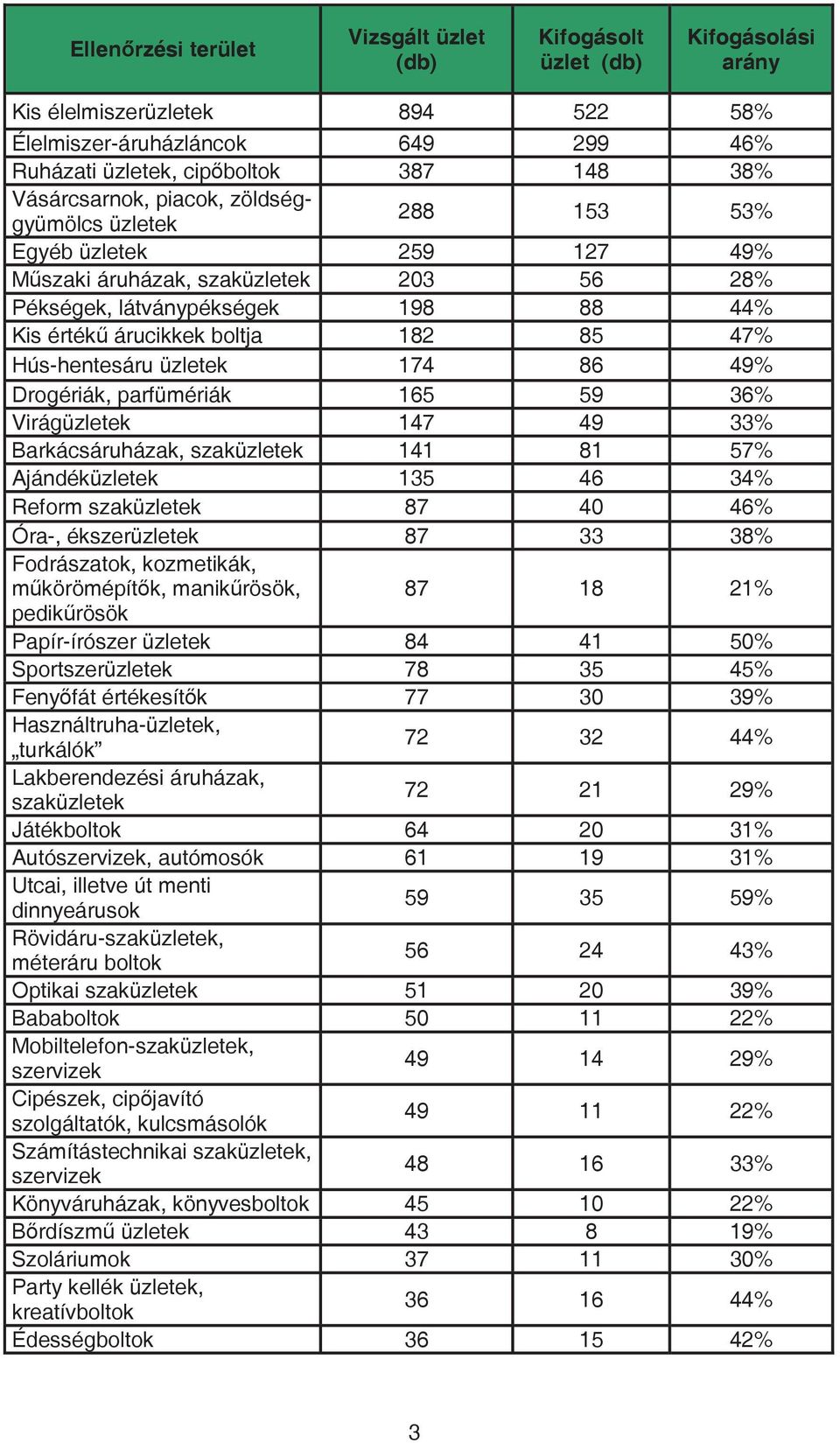 Hús-hentesáru üzletek 174 86 49% Drogériák, parfümériák 165 59 36% Virágüzletek 147 49 33% Barkácsáruházak, szaküzletek 141 81 57% Ajándéküzletek 135 46 34% Reform szaküzletek 87 40 46% Óra-,