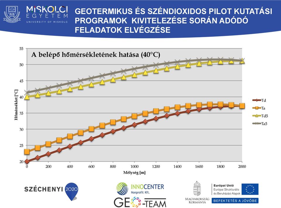 hőmérsékletének hatása (40 C) 50 45 Hőmérséklet [ C] 40 35 30