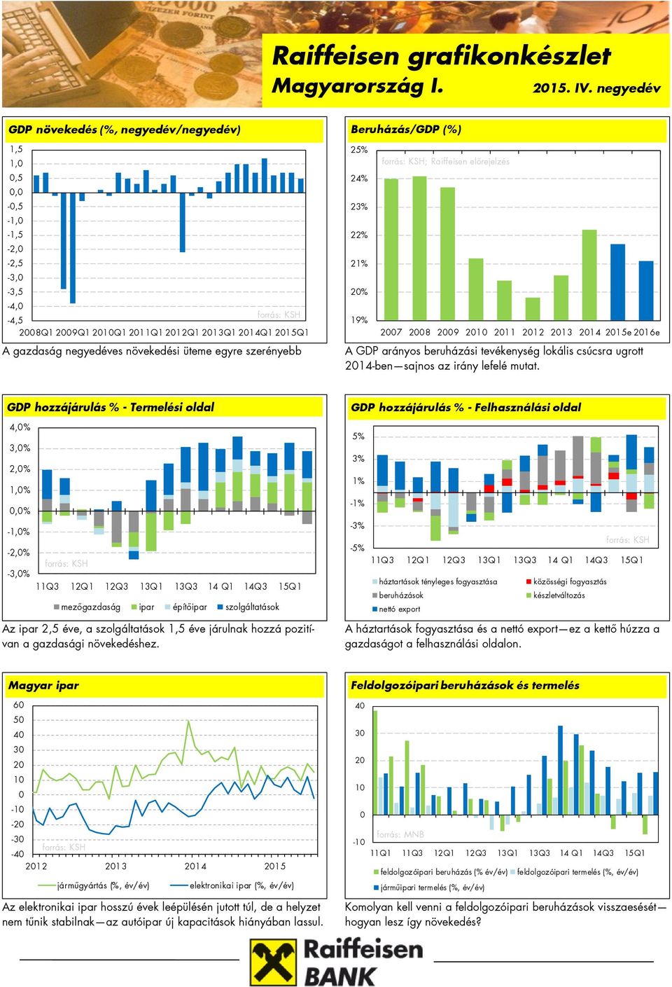 Raiffeisen előrejelzés 27 28 29 e 216e A gazdaság negyedéves növekedési üteme egyre szerényebb A GDP arányos beruházási tevékenység lokális csúcsra ugrott 214-ben sajnos az irány lefelé mutat.