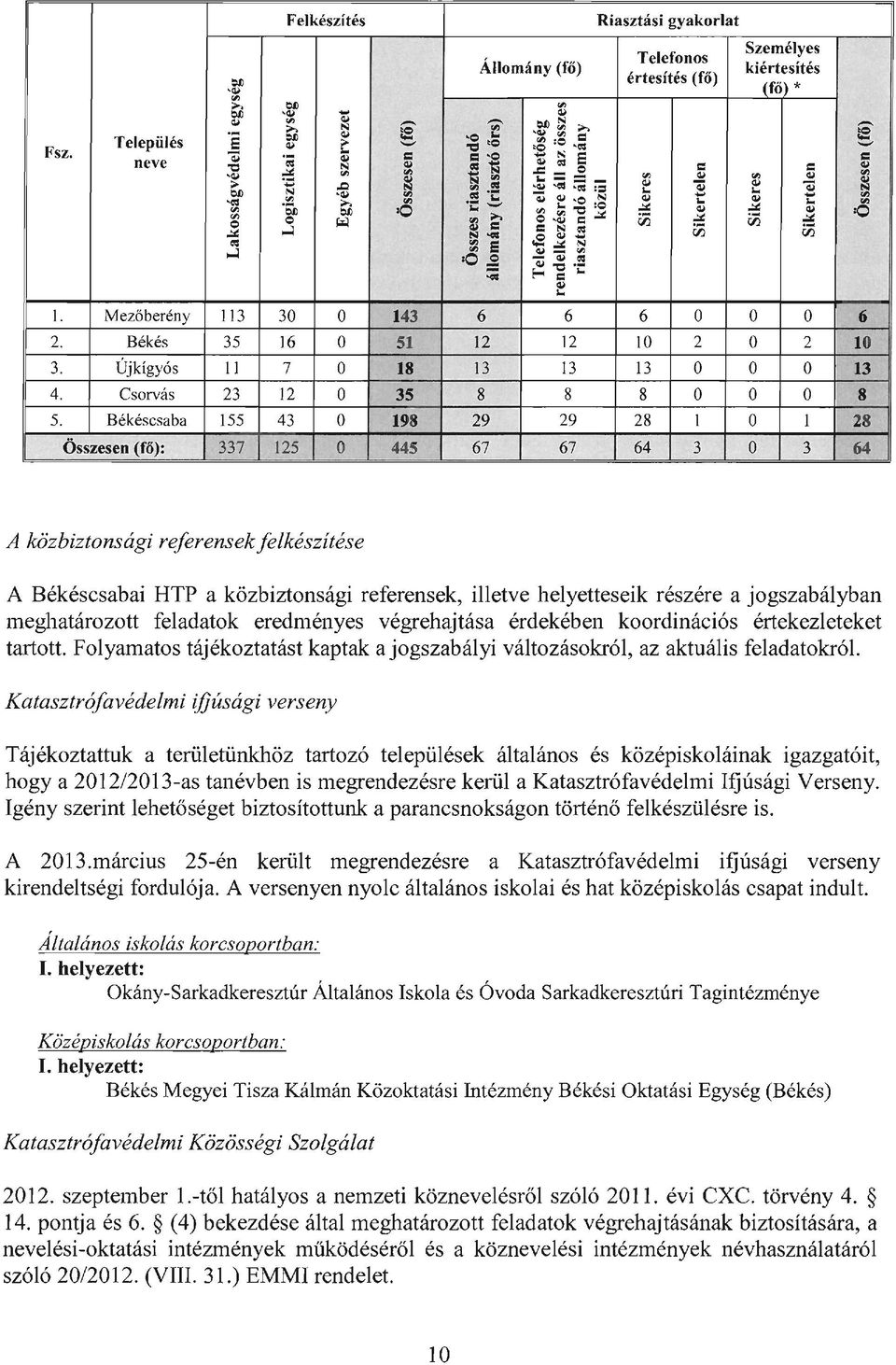 felkészítése A Békéscsabai HTP a közbiztonsági referens ek, illetve helyetteseik részére a jogszabályban meghatározott feladatok eredményes végrehajtása érdekében koordinációs értekezleteket tartott.