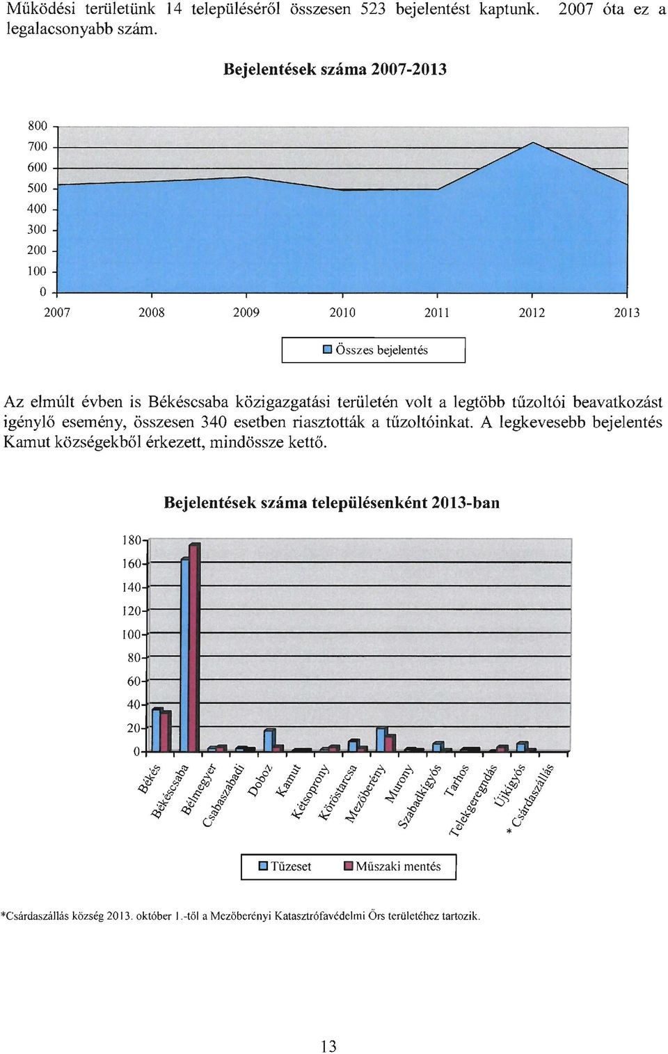 területén volt a legtöbb tűzoltói beavatkozást igénylő esemény, összesen 340 esetben riasztották a tűzoltóinkat.