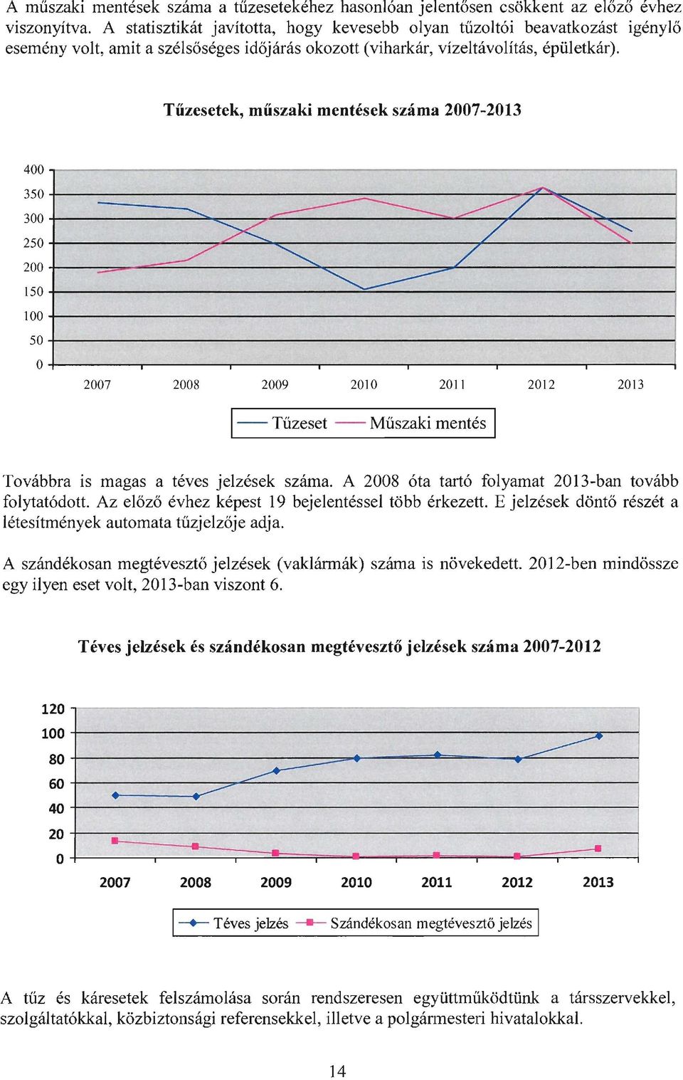 Tűzesetek, műszaki mentések száma 2007-2013 400 350 300 250 200 150 100 50 O 2007 2008 2009 2010 2011 2012 2013 1-- Tűzeset -- Műszaki mentés I Továbbra is magas a téves jelzések száma.