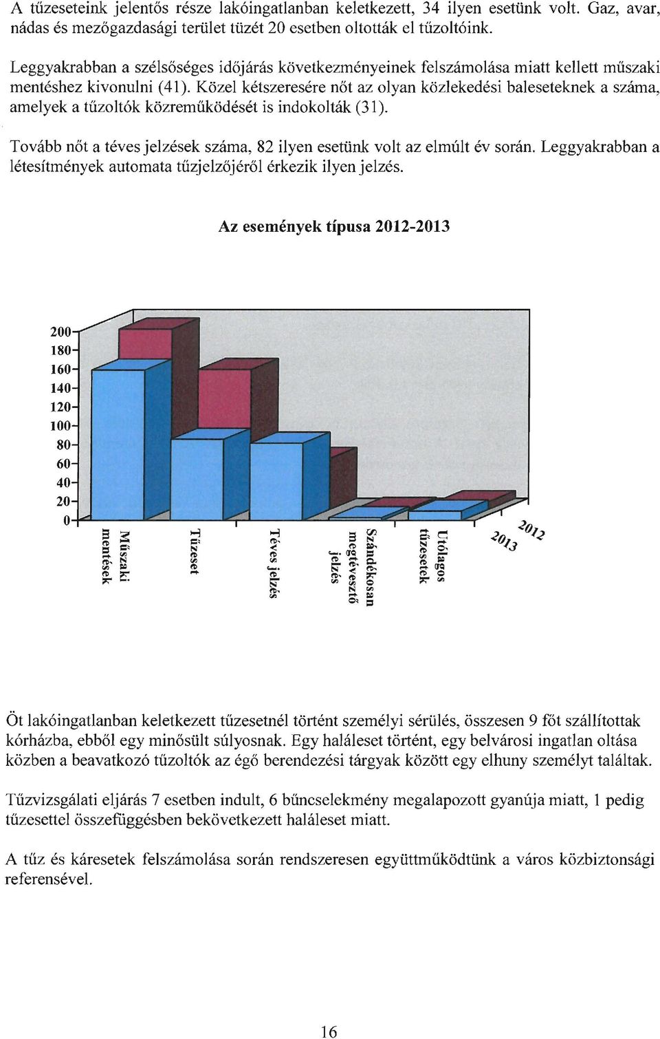 Közel kétszeresére nőt az olyan közlekedési baleseteknek a száma, amelyek a tűzoltók közreműködését is indokolták (31). Tovább nőt a téves jelzések száma, 82 ilyen esetünk volt az elmúlt év során.