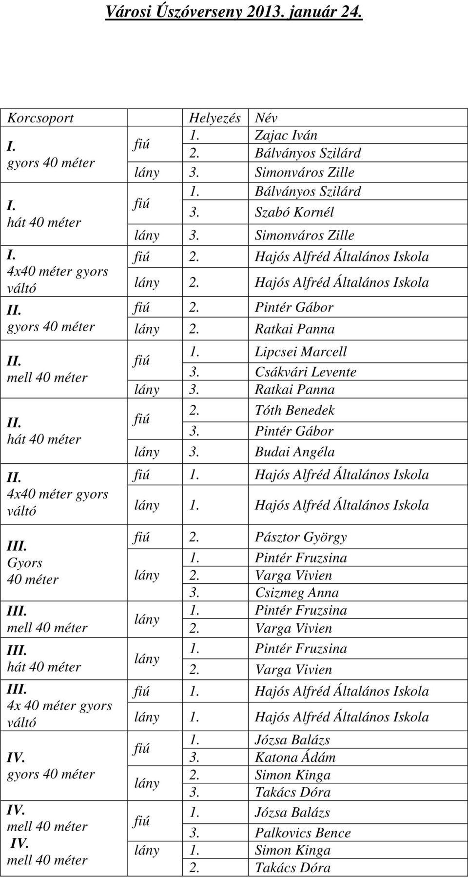 Ratkai Panna II. mell 40 méter II. hát 40 méter II. 4x40 méter gyors váltó 1. Lipcsei Marcell fiú 3. Csákvári Levente lány 3. Ratkai Panna 2. Tóth Benedek fiú 3. Pintér Gábor lány 3.