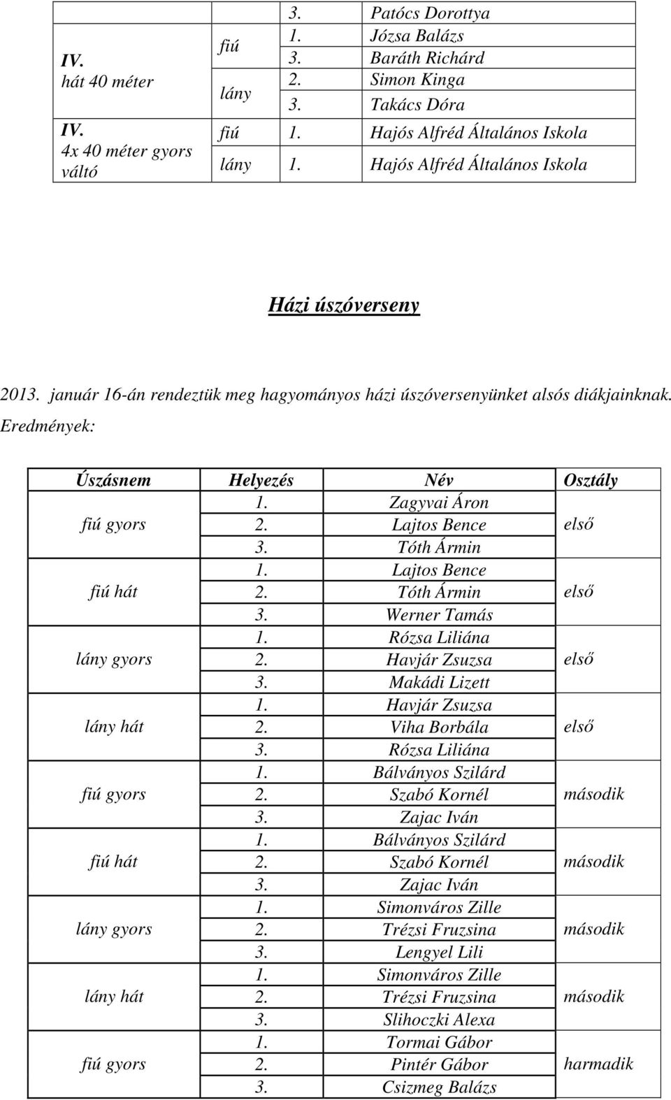 Zagyvai Áron fiú gyors 2. Lajtos Bence első 3. Tóth Ármin 1. Lajtos Bence fiú hát 2. Tóth Ármin első 3. Werner Tamás 1. Rózsa Liliána lány gyors 2. Havjár Zsuzsa első 3. Makádi Lizett 1.