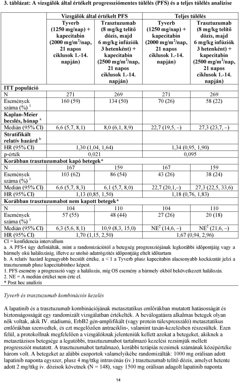 -14. napján) Teljes túlélés Trasztuzumab (8 mg/kg telítő dózis, majd 6 mg/kg infúziók 3 hetenként) + kapecitabin (2500 mg/m 2 /nap, 21 napos ciklusok 1.-14. napján) ITT populáció N 271 269 271 269