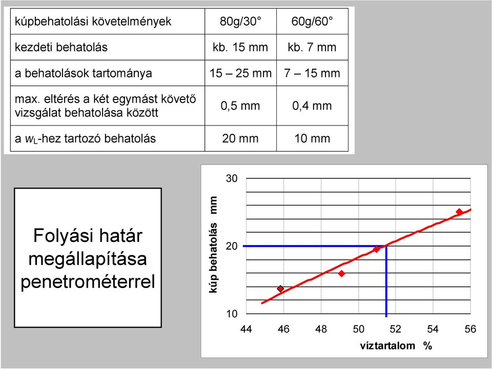 eltérés a két egymást követı vizsgálat behatolása között 15 25 mm 7 15 mm 0,5 mm 0,4