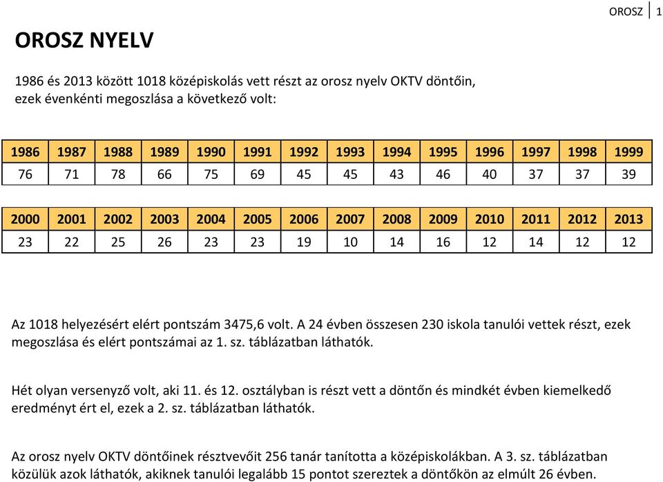 pontszám 3475,6 volt. A 24 évben összesen 230 iskola tanulói vettek részt, ezek megoszlása és elért pontszámai az 1. sz. táblázatban láthatók. Hét olyan versenyző volt, aki 11. és 12.