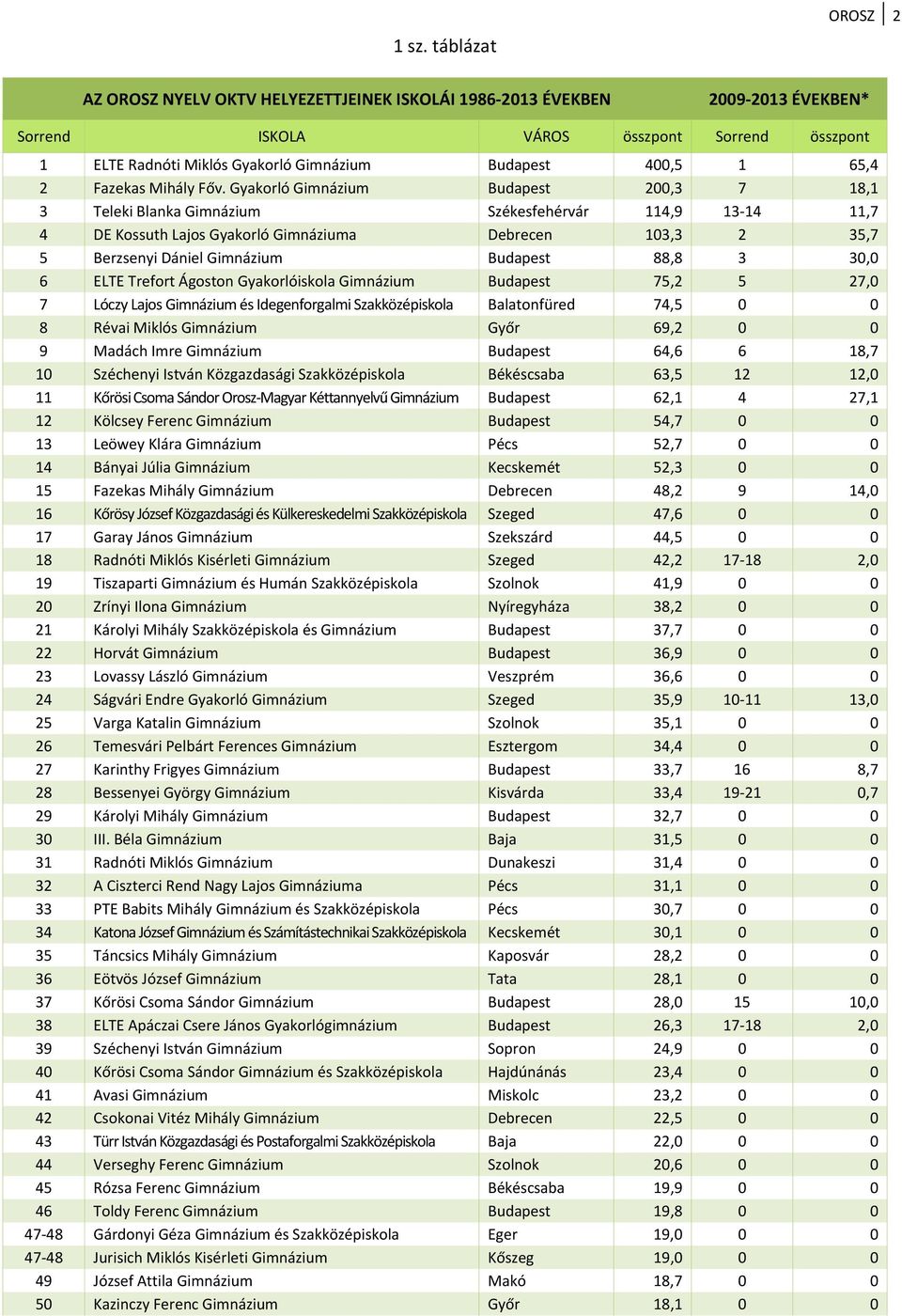 Gyakorló Gimnázium Budapest 200,3 7 18,1 3 Teleki Blanka Gimnázium Székesfehérvár 114,9 13 14 11,7 4 DE Kossuth Lajos Gyakorló Gimnáziuma Debrecen 103,3 2 35,7 5 Berzsenyi Dániel Gimnázium Budapest