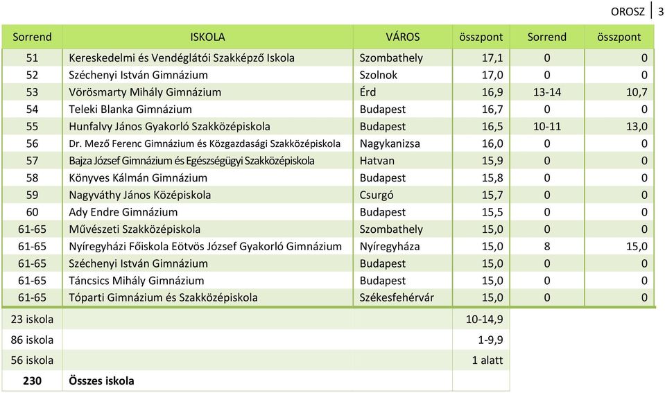 Mező Ferenc Gimnázium és Közgazdasági Szakközépiskola Nagykanizsa 16,0 0 0 57 Bajza József Gimnázium és Egészségügyi Szakközépiskola Hatvan 15,9 0 0 58 Könyves Kálmán Gimnázium Budapest 15,8 0 0 59