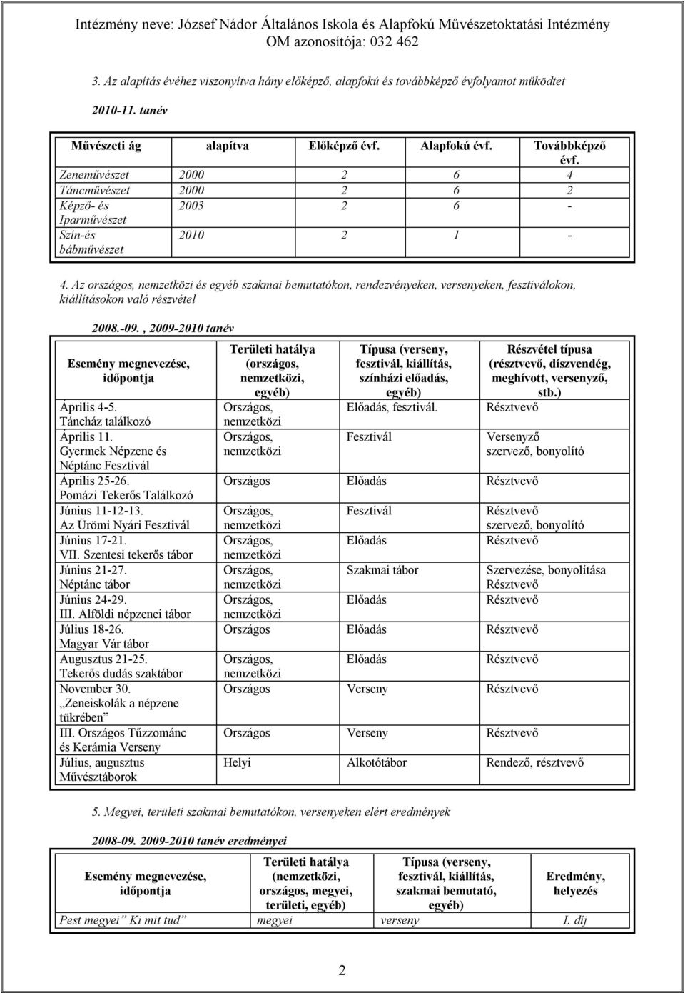 Az országos, és egyéb szakmai bemutatókon, rendezvényeken, versenyeken, fesztiválokon, kiállításokon való részvétel 2008.-09., 2009-2010 tanév Esemény megnevezése, időpontja Április 4-5.