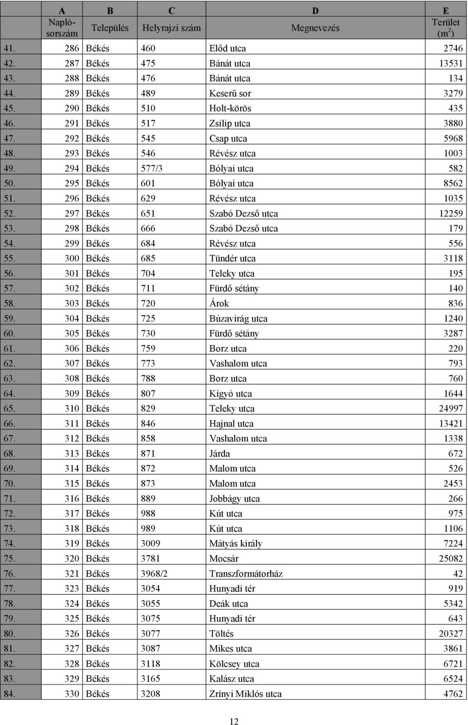 294 Békés 577/3 Bólyai utca 582 50. 295 Békés 601 Bólyai utca 8562 51. 296 Békés 629 Révész utca 1035 52. 297 Békés 651 Szabó Dezső utca 12259 53. 298 Békés 666 Szabó Dezső utca 179 54.