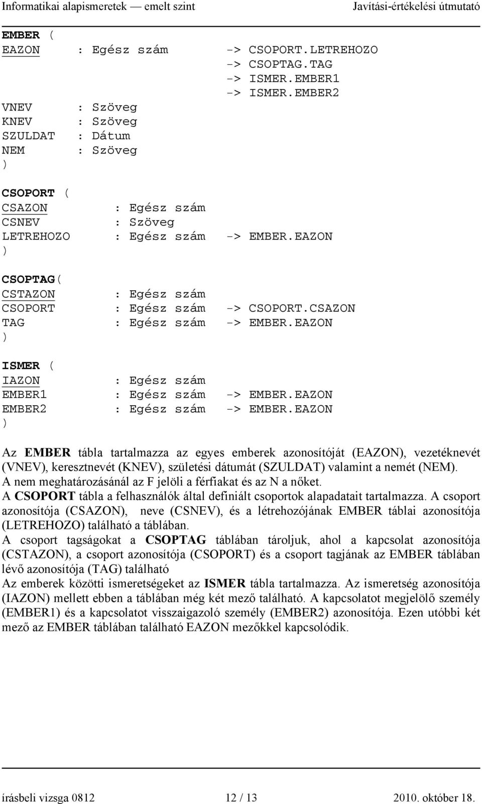 EAZON ) CSOPTAG( CSTAZON : Egész szám CSOPORT : Egész szám -> CSOPORT.CSAZON TAG : Egész szám -> EMBER.EAZON ) ISMER ( IAZON : Egész szám EMBER1 : Egész szám -> EMBER.