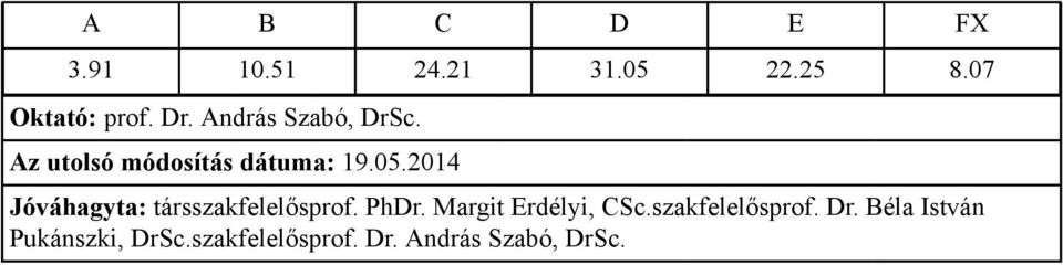 András Szabó, DrSc.