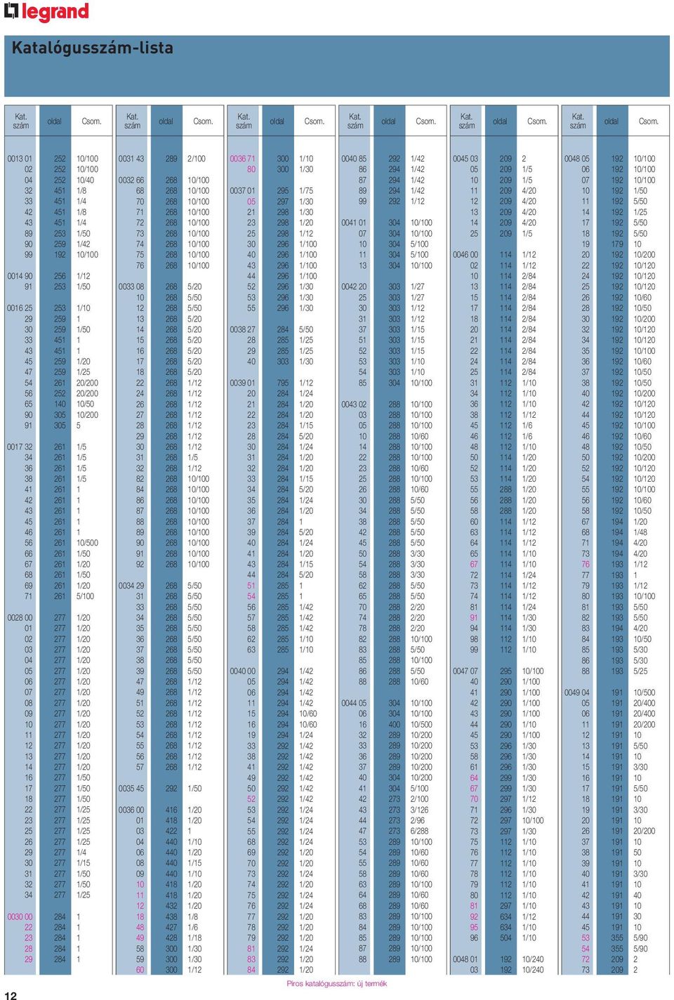 261 1 46 261 1 56 261 10/500 66 261 1/50 67 261 1/20 68 261 1/50 69 261 1/20 71 261 5/100 0028 00 277 1/20 01 277 1/20 02 277 1/20 03 277 1/20 04 277 1/20 05 277 1/20 06 277 1/20 07 277 1/20 08 277