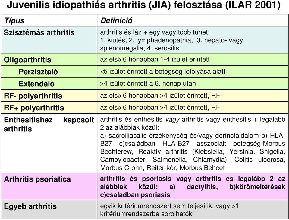 serositis az elsı 6 hónapban 1-4 izület érintett <5 izület érintett a betegség lefolyása alatt >4 izület érintett a 6.