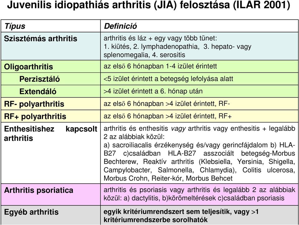 serositis az elsı 6 hónapban 1-4 izület érintett <5 izület érintett a betegség lefolyása alatt >4 izület érintett a 6.