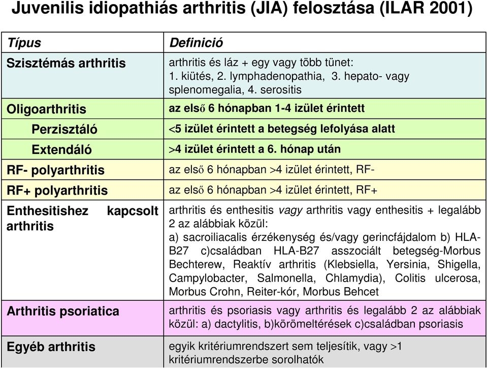 serositis az elsı 6 hónapban 1-4 izület érintett <5 izület érintett a betegség lefolyása alatt >4 izület érintett a 6.