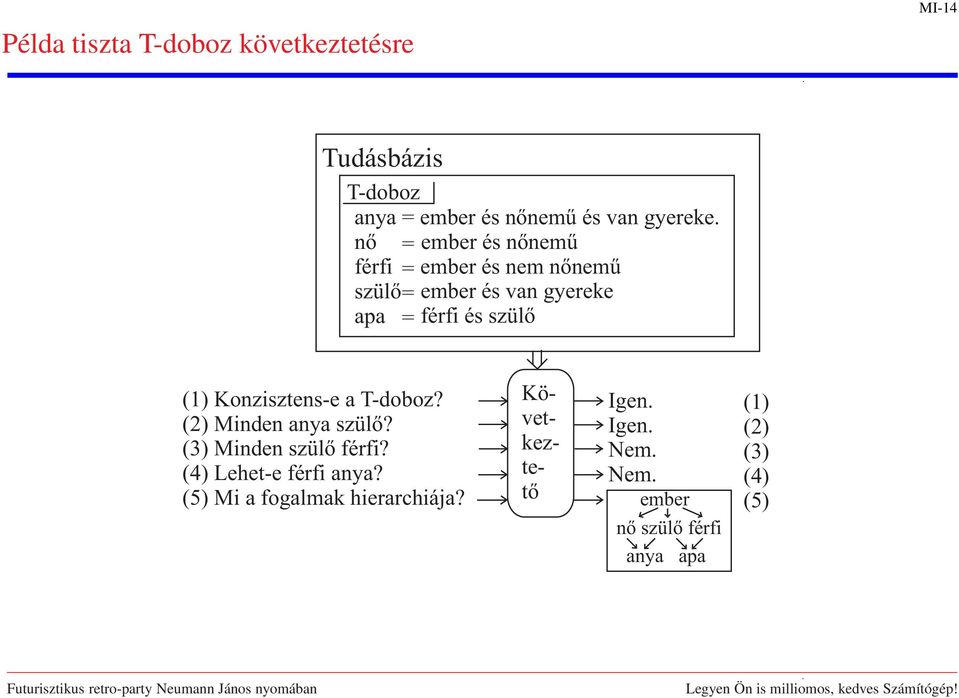 Konzisztens-e a T-doboz? (2) Minden anya szülõ? (3) Minden szülõ férfi? (4) Lehet-e férfi anya?