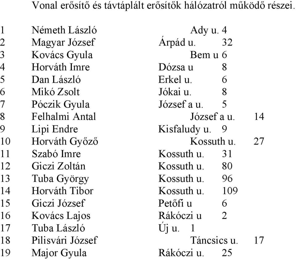 5 8 Felhalmi Antal József a u. 14 9 Lipi Endre Kisfaludy u. 9 10 Horváth Győző Kossuth u. 27 11 Szabó Imre Kossuth u. 31 12 Giczi Zoltán Kossuth u.