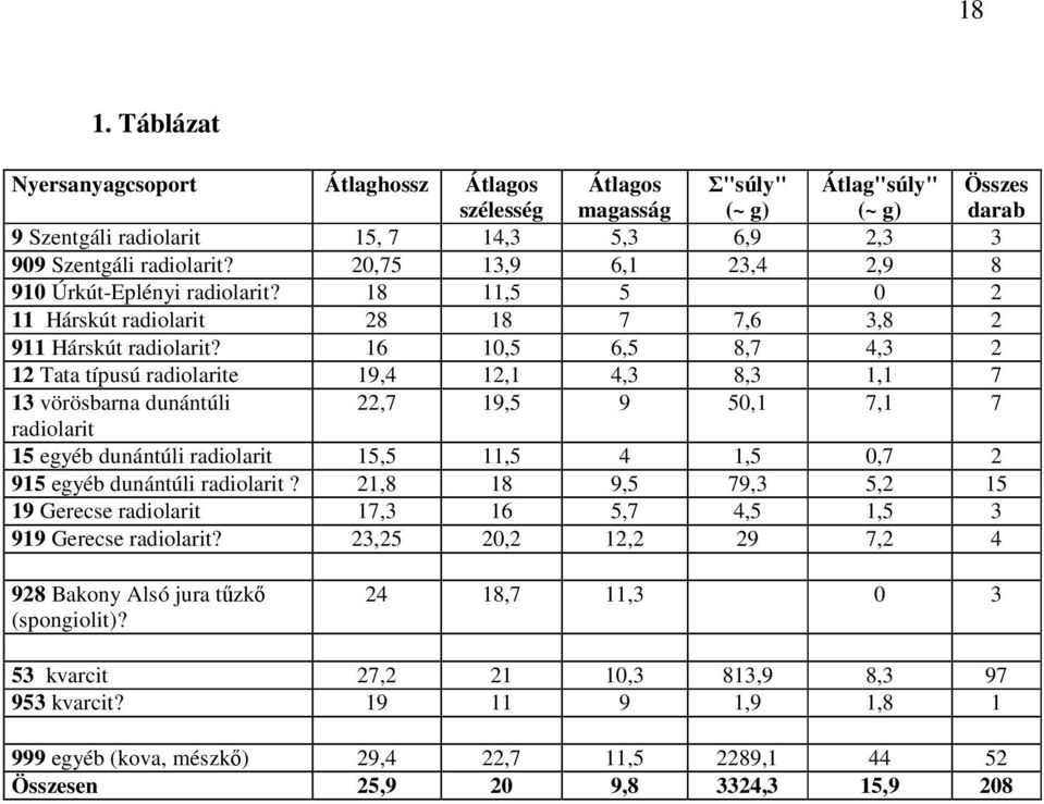 16 10,5 6,5 8,7 4,3 2 12 Tata típusú radiolarite 19,4 12,1 4,3 8,3 1,1 7 13 vörösbarna dunántúli 22,7 19,5 9 50,1 7,1 7 radiolarit 15 egyéb dunántúli radiolarit 15,5 11,5 4 1,5 0,7 2 915 egyéb