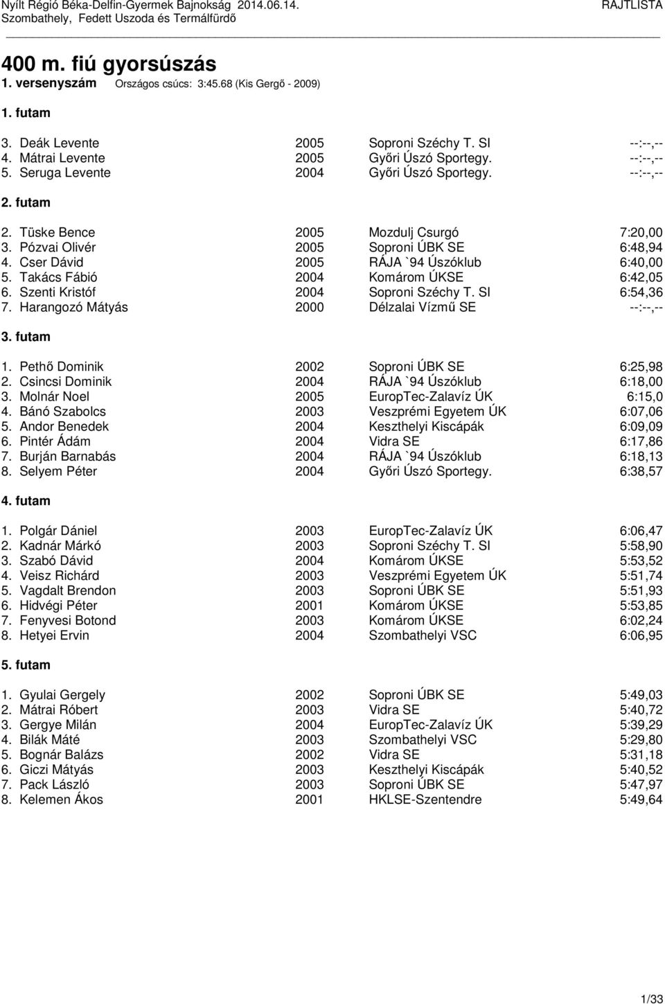 Takács Fábió 2004 Komárom ÚKSE 6:42,05 6. Szenti Kristóf 2004 Soproni Széchy T. SI 6:54,36 7. Harangozó Mátyás 2000 Délzalai Vízmű SE --:--,-- 1. Pethő Dominik 2002 Soproni ÚBK SE 6:25,98 2.