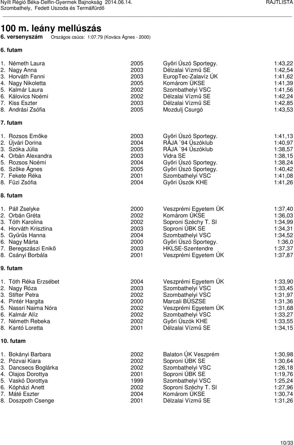 Kiss Eszter 2003 Délzalai Vízmű SE 1:42,85 8. Andrási Zsófia 2005 Mozdulj Csurgó 1:43,53 7. futam 1. Rozsos Emőke 2003 Győri Úszó Sportegy. 1:41,13 2. Újvári Dorina 2004 RÁJA `94 Úszóklub 1:40,97 3.