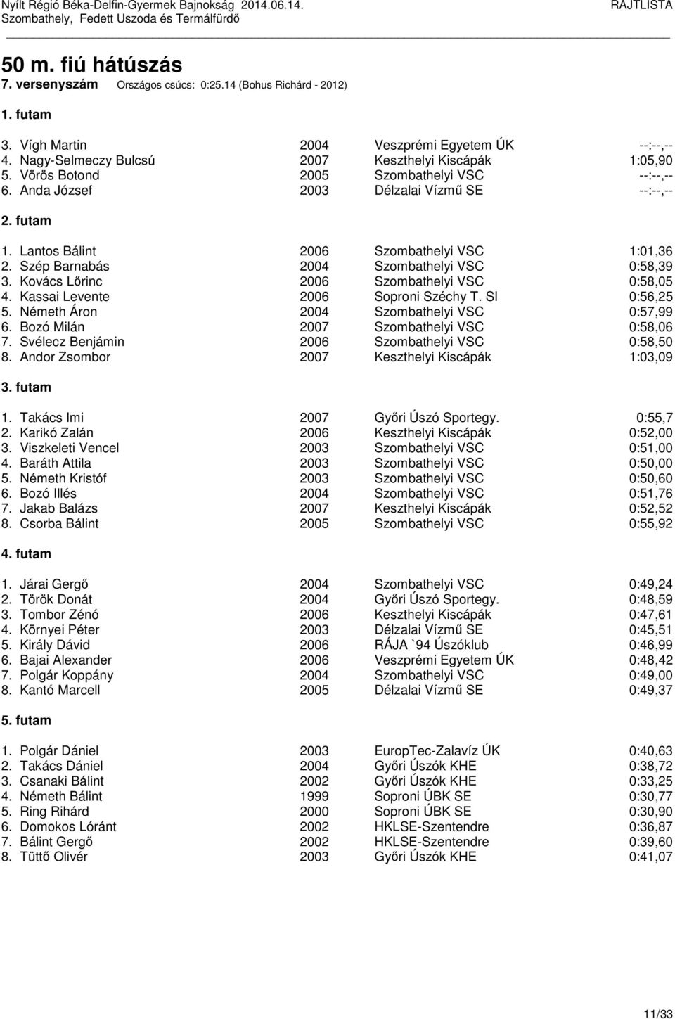 Kovács Lőrinc 2006 Szombathelyi VSC 0:58,05 4. Kassai Levente 2006 Soproni Széchy T. SI 0:56,25 5. Németh Áron 2004 Szombathelyi VSC 0:57,99 6. Bozó Milán 2007 Szombathelyi VSC 0:58,06 7.