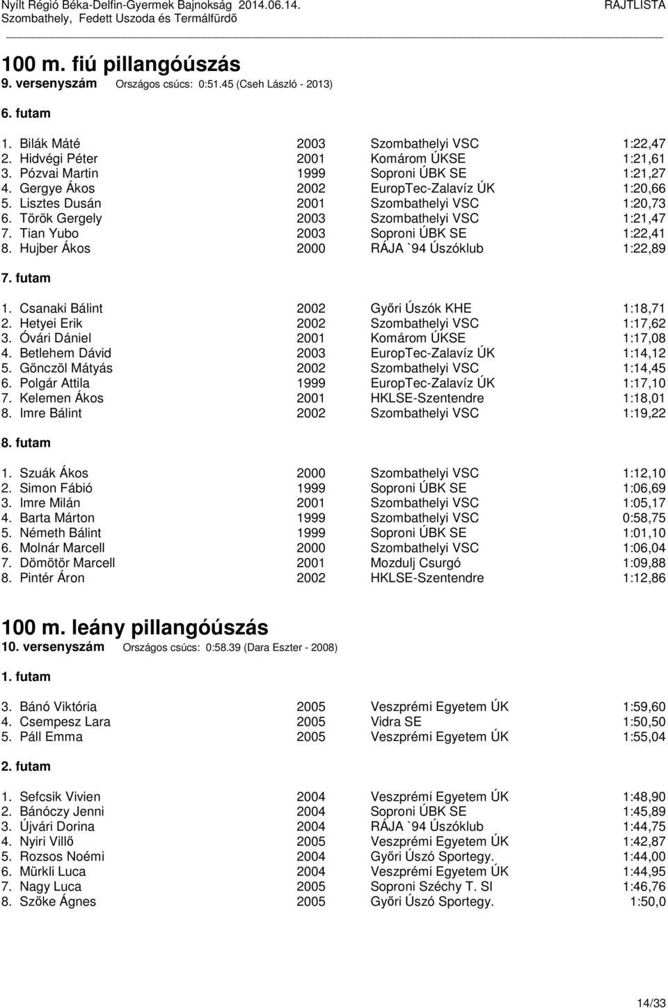 Tian Yubo 2003 Soproni ÚBK SE 1:22,41 8. Hujber Ákos 2000 RÁJA `94 Úszóklub 1:22,89 7. futam 1. Csanaki Bálint 2002 Győri Úszók KHE 1:18,71 2. Hetyei Erik 2002 Szombathelyi VSC 1:17,62 3.