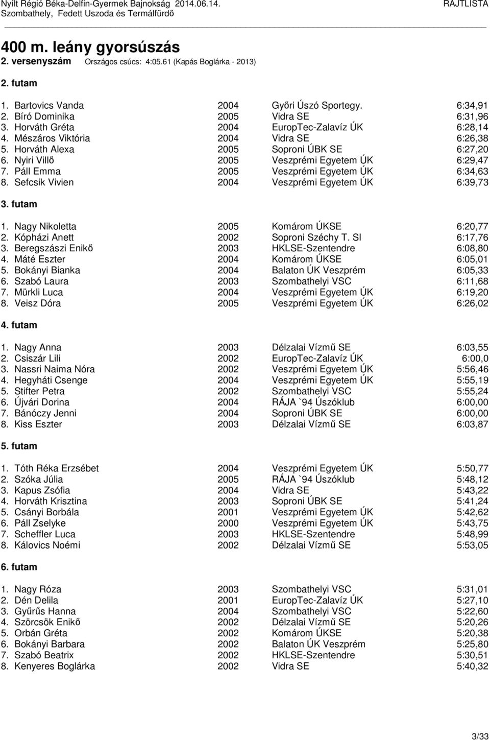 Páll Emma 2005 Veszprémi Egyetem ÚK 6:34,63 8. Sefcsik Vivien 2004 Veszprémi Egyetem ÚK 6:39,73 1. Nagy Nikoletta 2005 Komárom ÚKSE 6:20,77 2. Kópházi Anett 2002 Soproni Széchy T. SI 6:17,76 3.