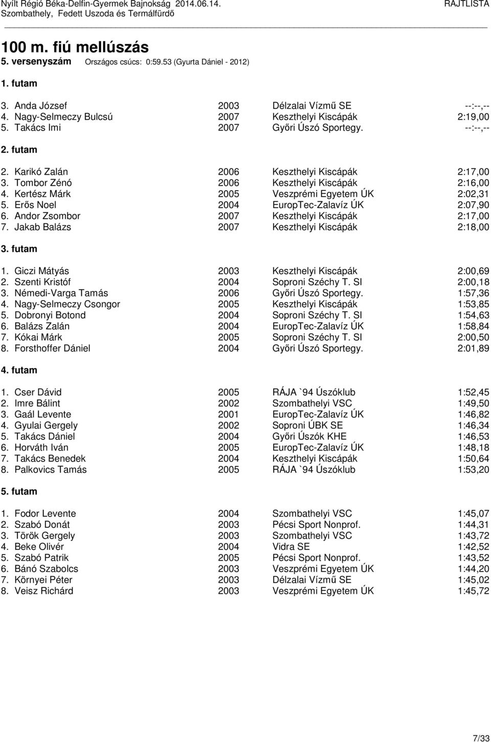 Erős Noel 2004 EuropTec-Zalavíz ÚK 2:07,90 6. Andor Zsombor 2007 Keszthelyi Kiscápák 2:17,00 7. Jakab Balázs 2007 Keszthelyi Kiscápák 2:18,00 1. Giczi Mátyás 2003 Keszthelyi Kiscápák 2:00,69 2.