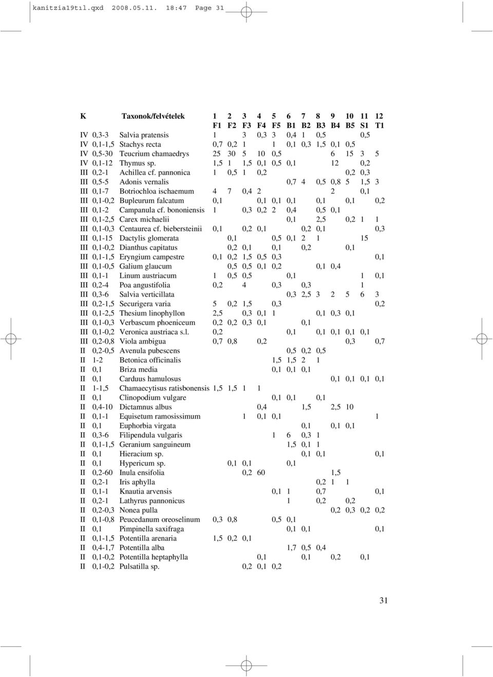 0,1 0,5 IV 0,5-30 Teucrium chamaedrys 25 30 5 10 0,5 6 15 3 5 IV 0,1-12 Thymus sp. 1,5 1 1,5 0,1 0,5 0,1 12 0,2 III 0,2-1 Achillea cf.