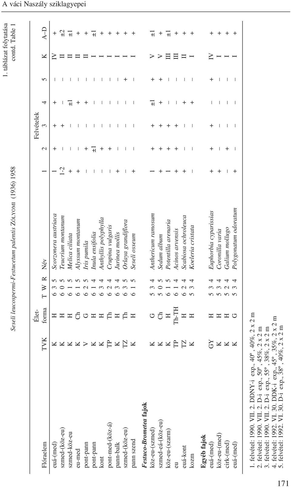 ciliata + ±1 II ±1 eu-med K Ch 6 1 5 Alyssum montanum + + II + pont-pann V G 6 2 5 Iris pumila + + II + pont-pann K H 6 1 4 Inula ensifolia ±1 I ±1 kont K H 6 3 4 Anthyllis polyphylla + I +