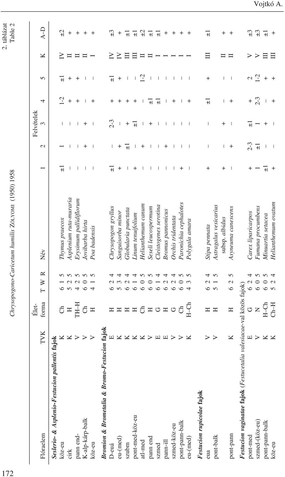1-2 ±1 IV ±2 cirk K H 5 2 5 Asplenium ruta-muraria + + II + pann end- V TH H 4 2 5 Erysimum pallidiflorum + + II + K-alp-kárp-balk V Ch 6 0 5 Jovibarba hirta + + II + köz-eu V H 4 1 5 Poa badensis +
