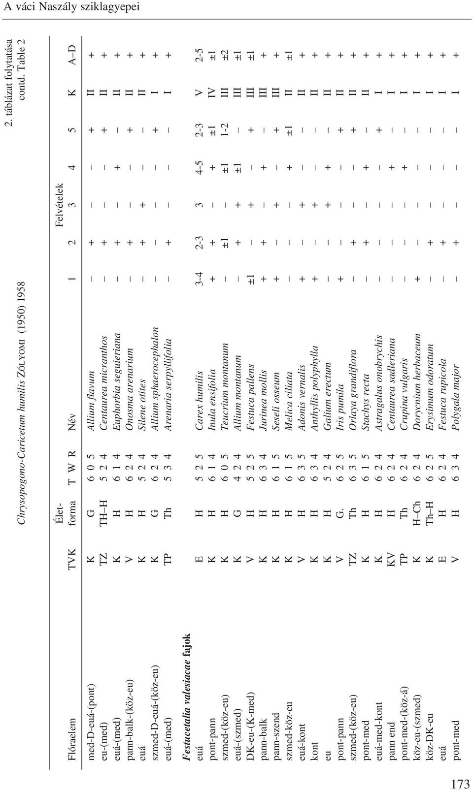 + + II + pann-balk-(köz-eu) V H 6 2 4 Onosma arenarium + + II + euá K H 5 2 4 Silene otites + + II + szmed-d-euá-(köz-eu) K G 6 2 4 Allium sphaerocephalon + I + euá-(med) TP Th 5 3 4 Arenaria