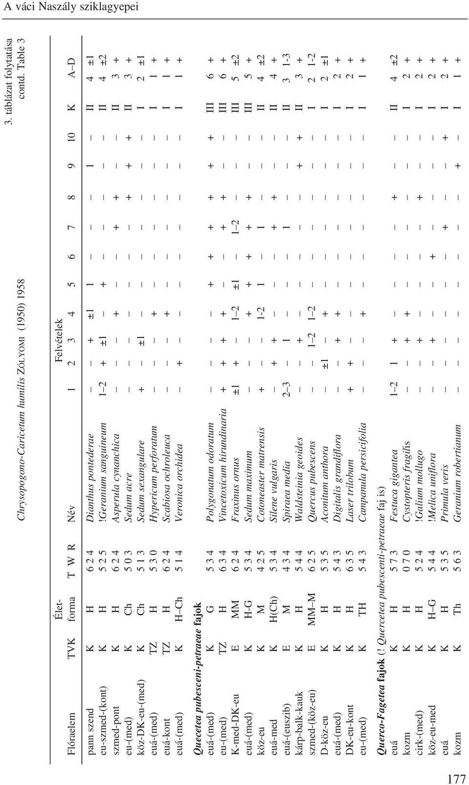 Geranium sanguineum 1 2 + ±1 + II 4 ±2 szmed-pont K H 6 2 4 Asperula cynanchica + + + II 3 + eu-(med) K Ch 5 0 3 Sedum acre + + + II 3 + köz-dk-eu-(med) K Ch 5 1 3 Sedum sexangulare + ±1 I 2 ±1
