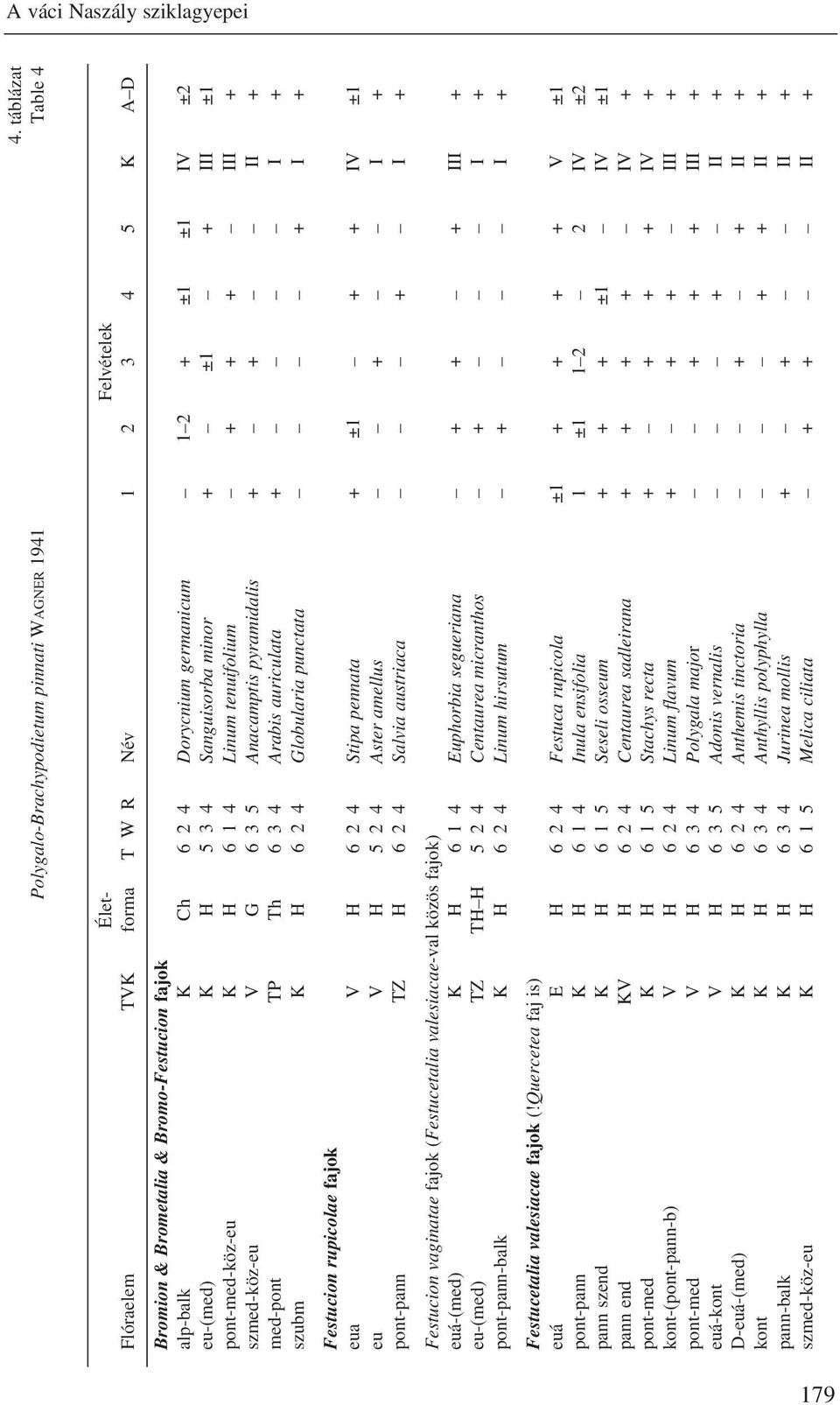 ±1 ±1 IV ±2 eu-(med) K H 5 3 4 Sanguisorba minor + ±1 + III ±1 pont-med-köz-eu K H 6 1 4 Linum tenuifolium + + + III + szmed-köz-eu V G 6 3 5 Anacamptis pyramidalis + + II + med-pont TP Th 6 3 4