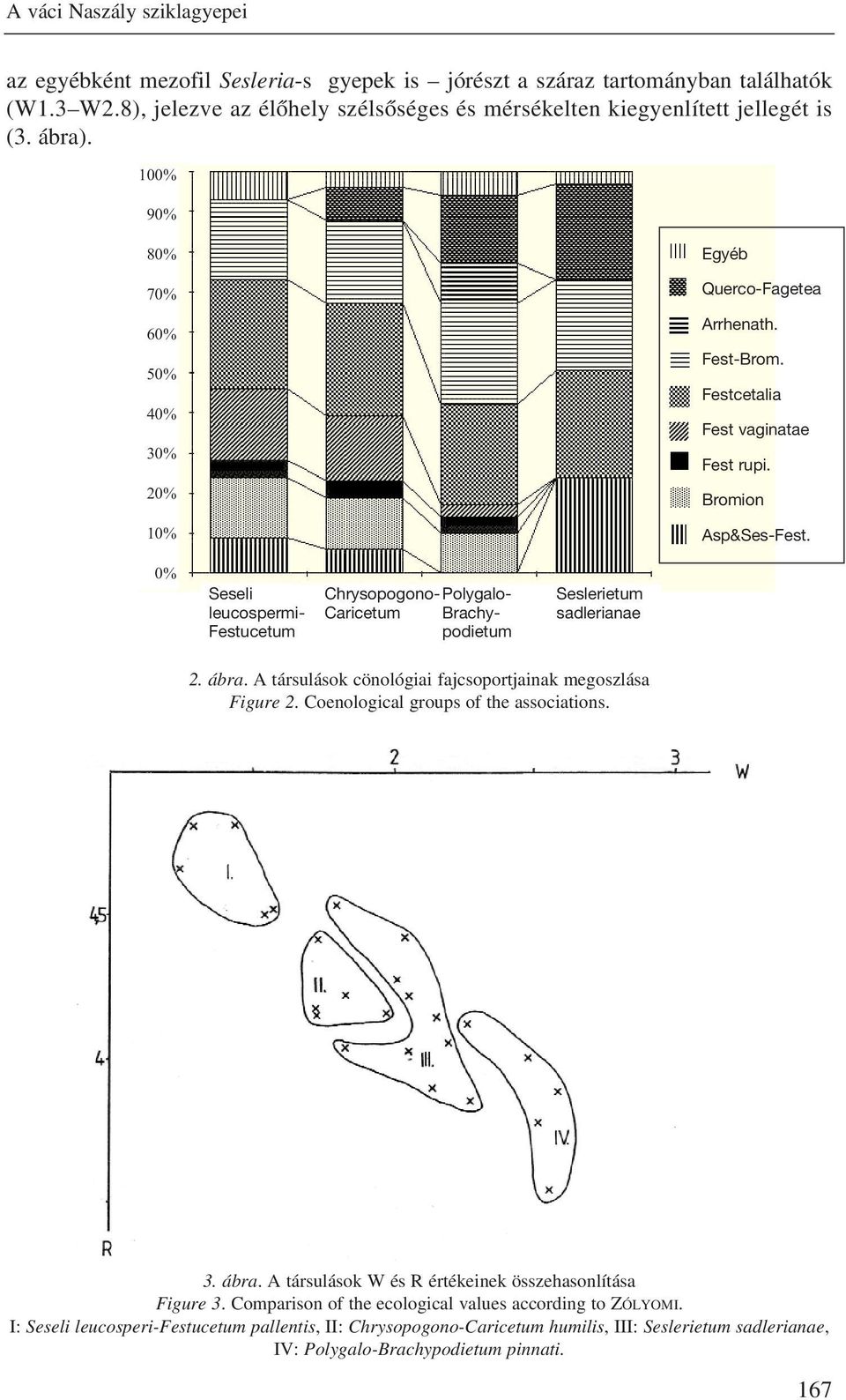 0% Seseli Chrysopogono- Polygalo- Seslerietum leucospermi- Caricetum Brachy- sadlerianae Festucetum podietum 2. ábra. A társulások cönológiai fajcsoportjainak megoszlása Figure 2.