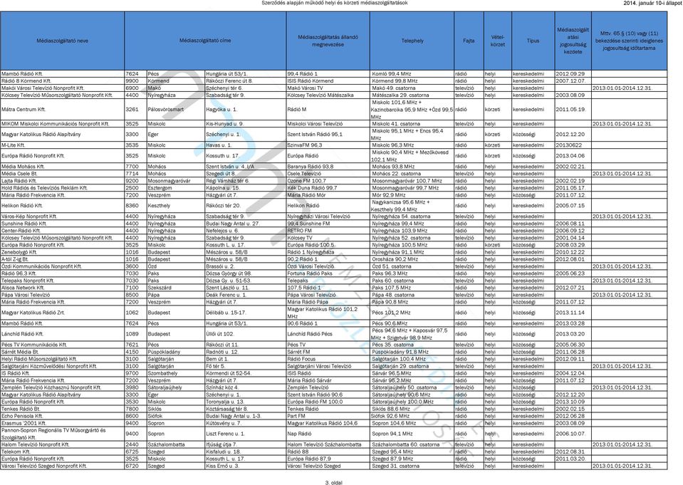 csatorna televízió helyi kereskedelmi 2013.01.01-2014.12.31. Kölcsey Televízió Műsorszolgáltató Nonprofit Kft. 4400 Nyíregyháza Szabadság tér 9. Kölcsey Televízió Mátészalka Mátészalka 29.