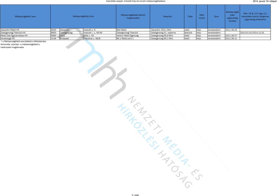 31. Rádió Zala Egyszemélyes Kft. 8380 Hévíz Attila u. 40. Helikon Rádió Egerszeg Zalaegerszeg 95,8 rádió helyi kereskedelmi 2011.06.07. Zenebolygó Kft.