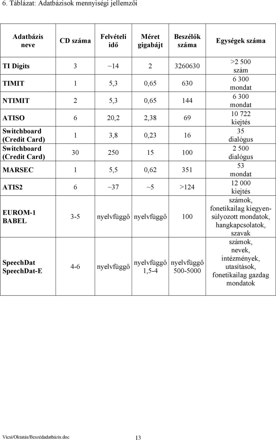 SpeechDat-E 3-5 nyelvfüggő nyelvfüggő 100 4-6 nyelvfüggő nyelvfüggő 1,5-4 nyelvfüggő 500-5000 >2 500 szám 6 300 mondat 6 300 mondat 10 722 kiejtés 35 dialógus 2 500 dialógus 53 mondat