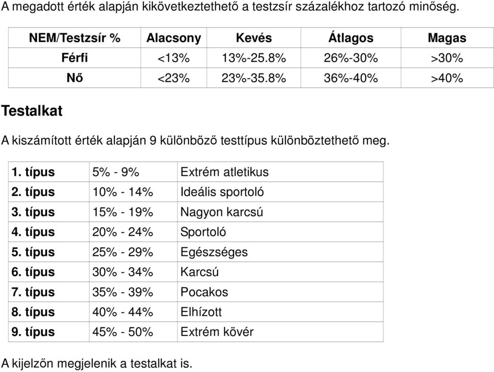 típus 5% - 9% Extrém atletikus 2. típus 10% - 14% Ideális sportoló 3. típus 15% - 19% Nagyon karcsú 4. típus 20% - 24% Sportoló 5.